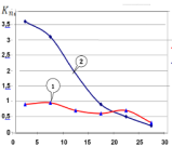 DETERMINATION OF GROUNDWATER BALANCE REGIONS OF FERGANA REGION