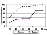 INFLUENCE OF ELECTROPHYSICAL METHODS ON THE PROCESSES OF ROOT FORMATION OF GRAPES