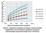 Уюрмали-турбулизаторли тўзиткич билан  жиҳозланган экспериментал пуркаш агрегатини тадқиқ қилиш натижалари. Х.Д.Ирисов - ассистент, Ислом Каримов номидаги Тошкент давлат техника университети