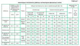 Показатели работы коллекторно-дренажных систем в орошаемой зоне. А. Рамазанов - д.с.х.н., профессор., С.С. Буриев - к.с.х.н., доцент Ташкентский институт инженеров ирригации и механизации сельского хозяйства