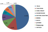 RESULTS OF PROXIMATE ANALYSIS OF ENERGY USE OF MUNICIPAL SOLID WASTE N.N. Abduganiev - basic doctoral student Tashkent Institute of Irrigation and Agricultural Mechanisation Engineering